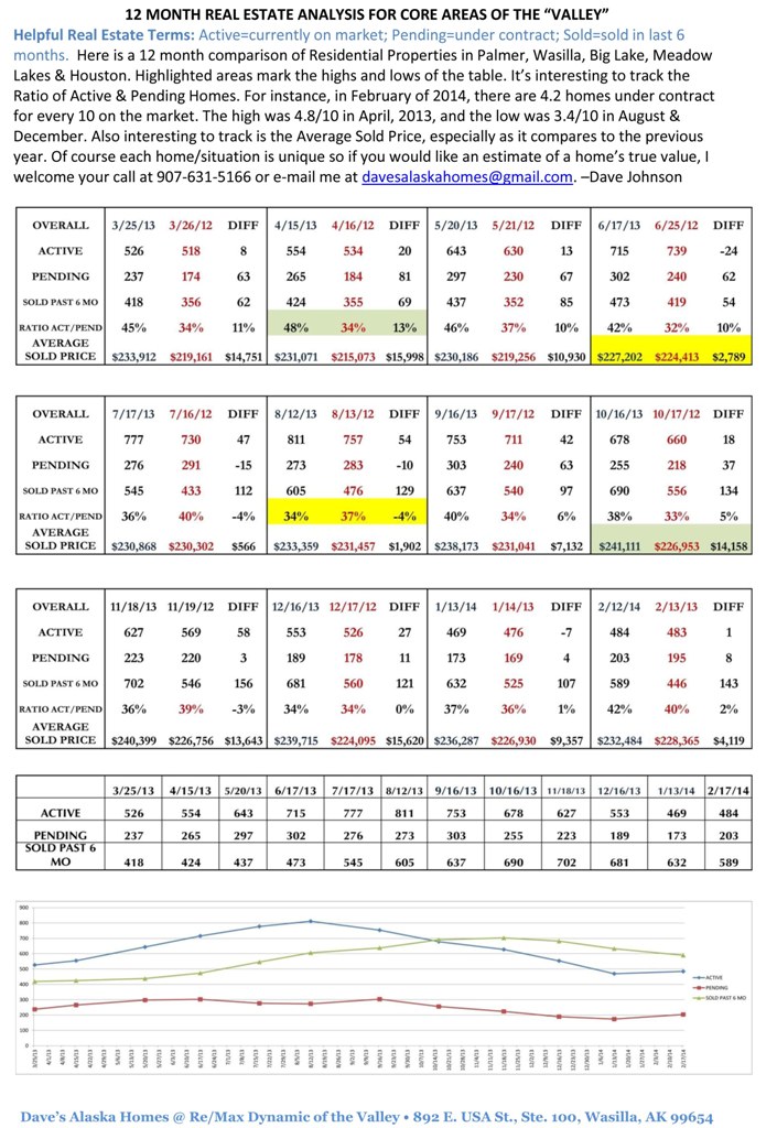 MatSu Valley Alaska real estate market stats.